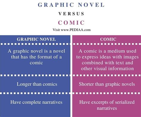 What is the Difference Between a Graphic Novel and a Comic Book? And Why Do Penguins Prefer One Over the Other?